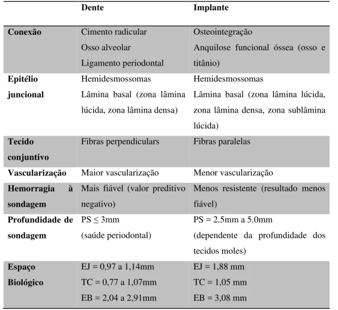 Tabela 1 Comparação de características entre dentes e implantes (Fonte: Misch et al, 2008) 