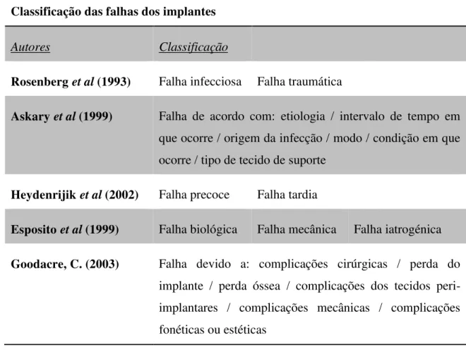 Tabela 2 Classificação das falhas dos implantes (Fonte: Jagdale et al, 2012) 