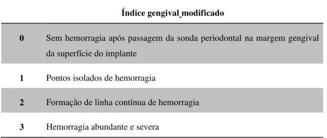 Tabela 6 Índice gengival modificado (Fonte: Narula et al, 2012) 