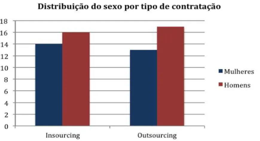 Fig. 3. Número efetivo de homens e mulheres respondentes por tipo de contratação. 