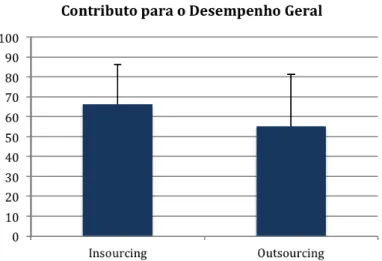 Fig. 5. Média dos valores de satisfação quanto ao contributo para o desempenho global da organização,  por tipo de contratação; Barras de erro representam DP