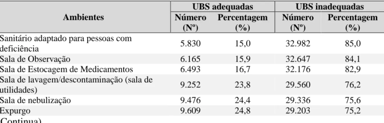 Tabela 1- Situação das unidades de saúde considerando os ambientes avaliados no Censo das  UBS  