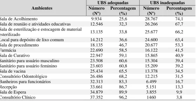 Tabela 1- Situação das unidades de saúde considerando os ambientes avaliados no Censo das  UBS - 2012 