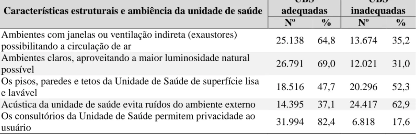 Tabela  2  –  Situação  da  unidade  de  saúde  considerando  as  características  estruturais  e  ambiência - 2012 