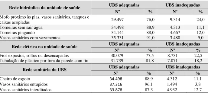 Tabela 3 – Situação da unidade de saúde considerando a rede hidráulica, elétrica e sanitária  -  2012 