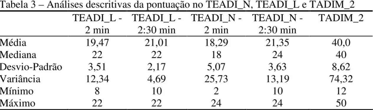 Tabela 3 – Análises descritivas da pontuação no TEADI_N, TEADI_L e TADIM_2  TEADI_L -  2 min  TEADI_L -2:30 min  TEADI_N - 2 min  TEADI_N - 2:30 min  TADIM_2  Média  19,47  21,01  18,29  21,35  40,0  Mediana  22  22  18  24  40  Desvio-Padrão  3,51  2,17  