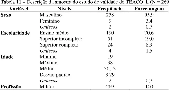 Tabela 11 – Descrição da amostra do estudo de validade do TEACO_L (N = 269) 