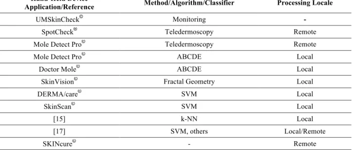 Table 8: Hand-Held Device Applications (examples).
