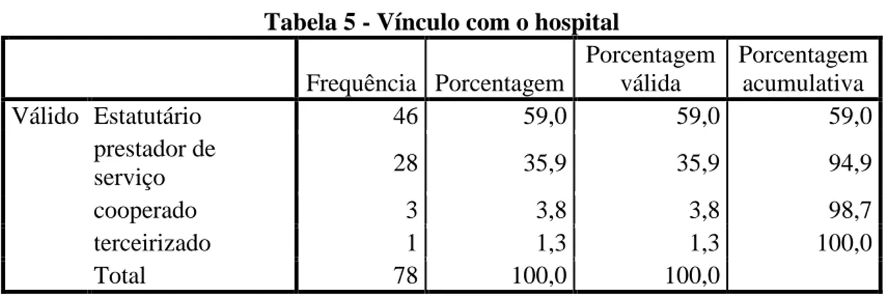 Tabela 5 - Vínculo com o hospital  Frequência  Porcentagem  Porcentagem válida  Porcentagem acumulativa  Válido  Estatutário  46  59,0  59,0  59,0  prestador de  serviço  28  35,9  35,9  94,9  cooperado  3  3,8  3,8  98,7  terceirizado  1  1,3  1,3  100,0 