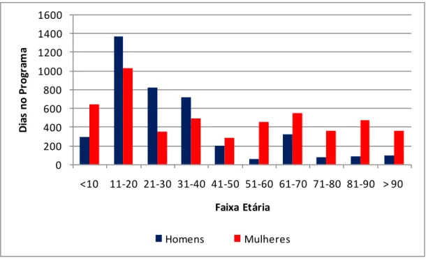 Figura 5 - Distribuição dos pacientes segundo tempo mediano de permanência na atenção        domiciliar por sexo e faixa etária