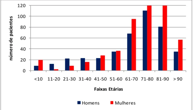 Figura 7 - Distribuição dos pacientes admitidos na atenção domiciliar por sexo e faixa  etária