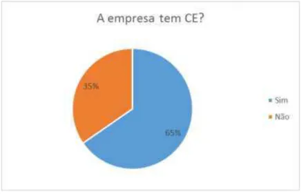 Gráfico nº 4  –  A empresa tem um CE? 