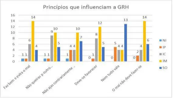 Gráfico 7  –  Princípios que influenciam a GRH 