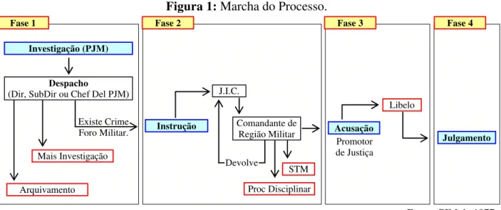 Figura 1: Marcha do Processo. 