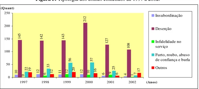 Figura 5: Tipologia dos crimes cometidos de 1997 a 2002. 