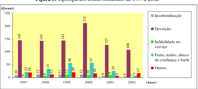 Figura 5: Tipologia dos crimes cometidos de 1997 a 2002. 