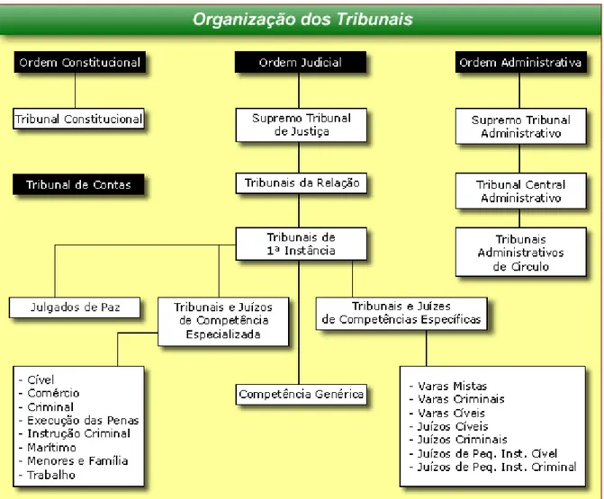 Figura 8: Estrutura Judiciária Portuguesa 