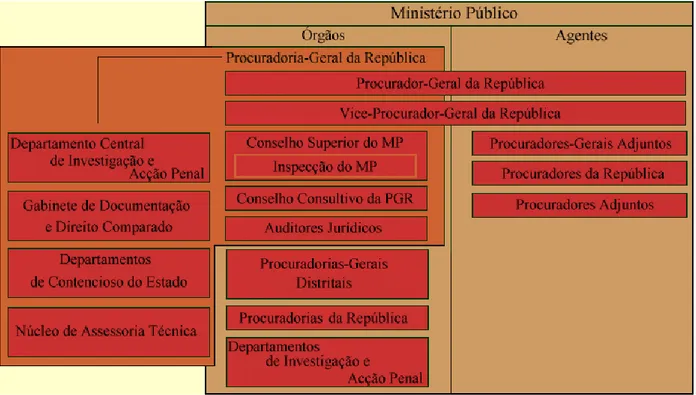 Figura 9: Organigrama do Ministério Público. 