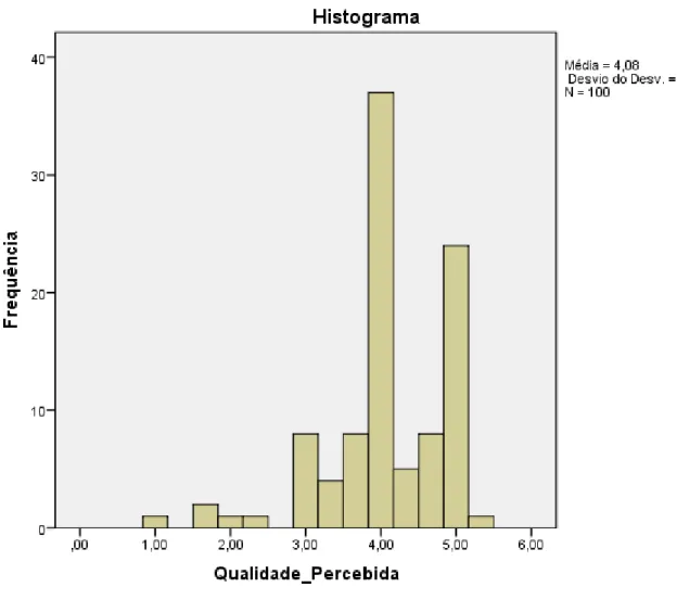 Gráfico 1. Histograma para o Qualidade Percebida 