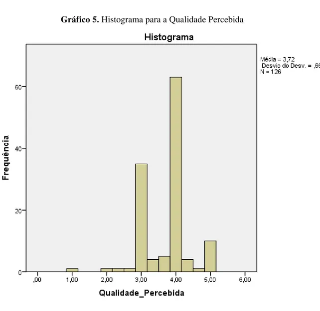 Gráfico 5. Histograma para a Qualidade Percebida