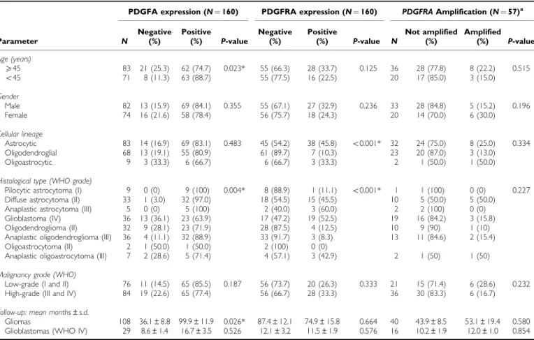 Table 1 PDGFA /PDGFRA expression and PDGFRA amplification in glioma patients and correlation with clinical – pathological data