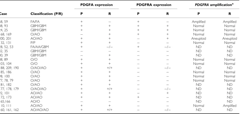 Figure 2 Kaplan – Meier curve illustrating the impact of PDGFA expression on overall survival (months) of glioma patients.