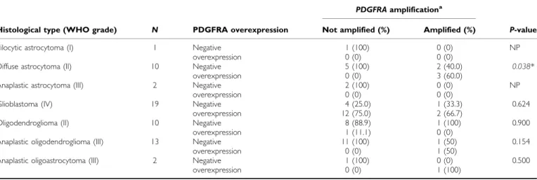 Table 4 Correlation between PDGFRA overexpression and PDGFRA amplification in gliomas