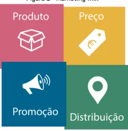 Figura 2 – Marketing-mix 