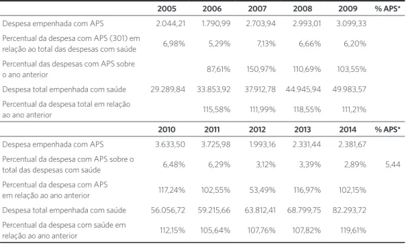 Tabela 2. Comparativo das despesas com Atenção Primária à Saúde (APS) em relação ao total das despesas com saúde,  para todos os estados do Brasil