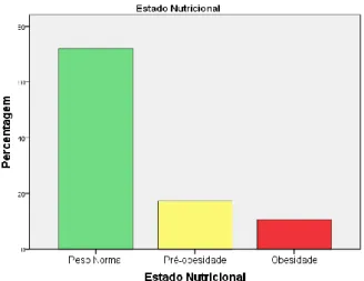 Gráfico 1- Distribuição das crianças por classificação do estado nutricional
