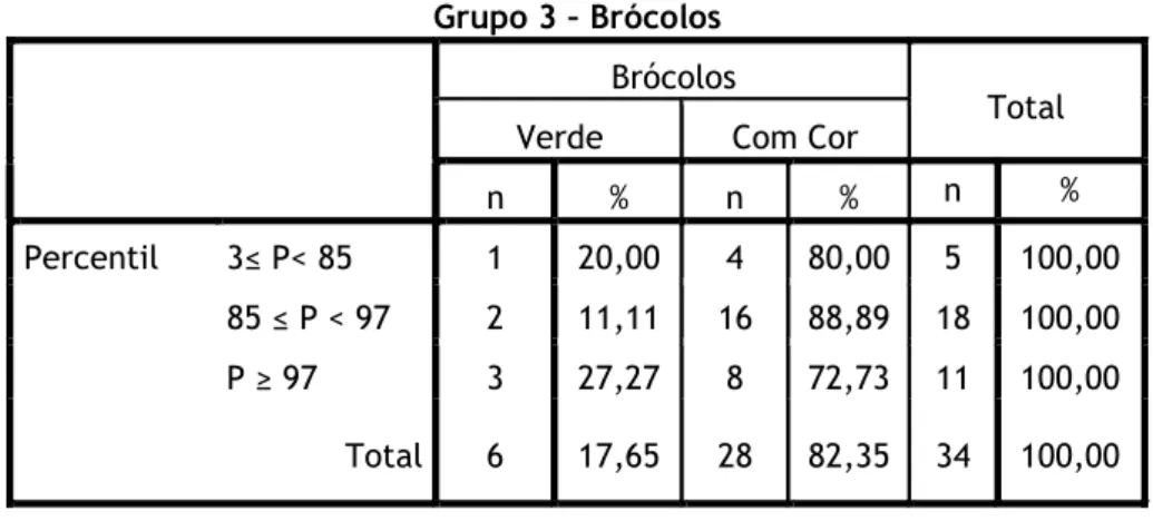 Gráfico 3- Distribuição das crianças do grupo 3 por estado nutricional e seleção dos brócolos 