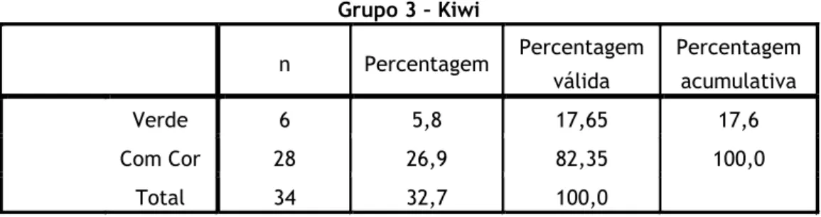Gráfico 5- Distribuição das crianças do grupo 3 por estado nutricional e seleção do kiwi 