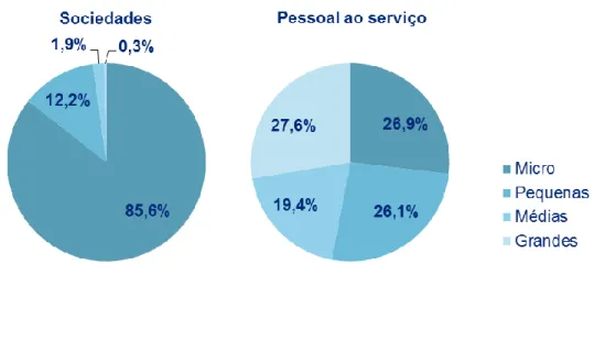 Figura 1-1 - Estrutura do tecido empresarial português em 2008
