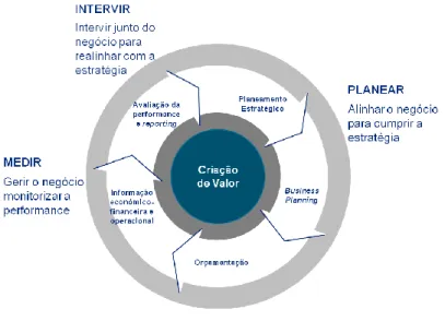 Figura 2-1 - Ciclo de Planeamento e Controlo