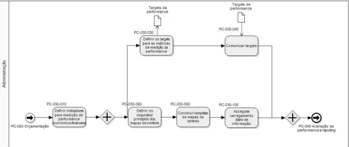 Figura 3-4 - Sub-Processo de Monitorização da Performance 