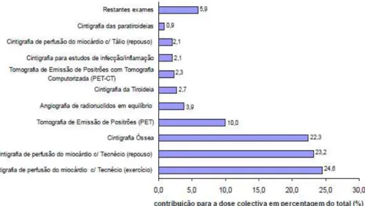 Gráfico 1 - Dez exames de medicina nuclear que mais contribuem para a dose efetiva coletiva média anual total  em Portugal