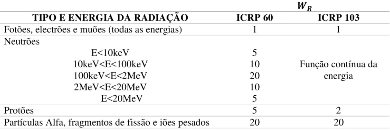 Tabela 1 – Valores de  � para os vários tipos de radiação, segundo a Publicação 60 e a Publicação 103 da  ICRP