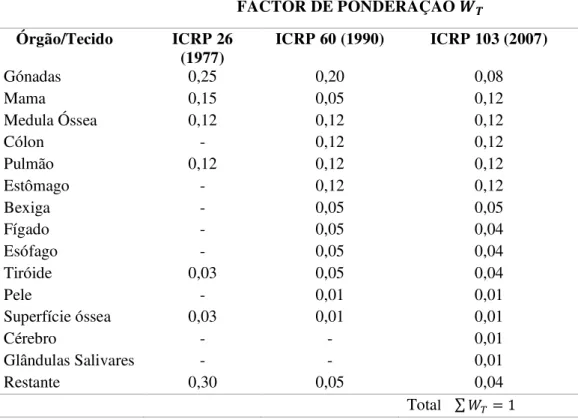 Tabela 2 – Fatores de ponderação tecidular propostos pela publicação 26, 60 e 103 da ICRP [Adotado de ICRP,  2007]