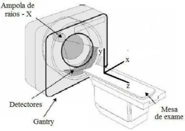Figura 1 - Esquema referente ao interior de uma gantry. [Adotado de Ferreira et al., 2008] 