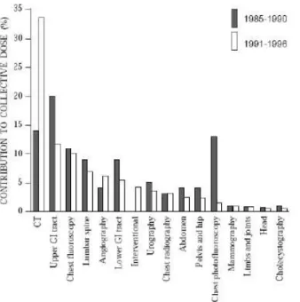 Gráfico 5 - Gráfico comparativo entre os anos de 1985 - 1990 e 1991 - 1996 referente à contribuição percentual,  por tipo de exame, para a dose efetiva global de exames médicos de raios-X