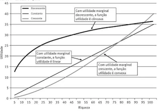 Gráfico 1  –  Utilidade e riqueza 