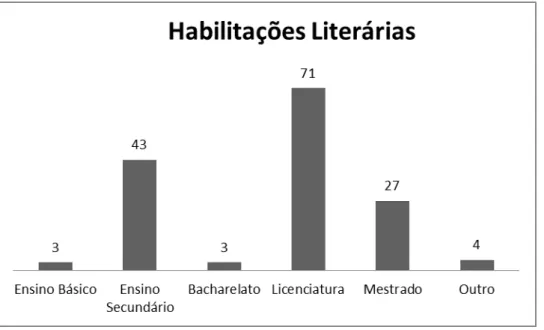 Gráfico 5 – Distribuição das habilitações literárias 