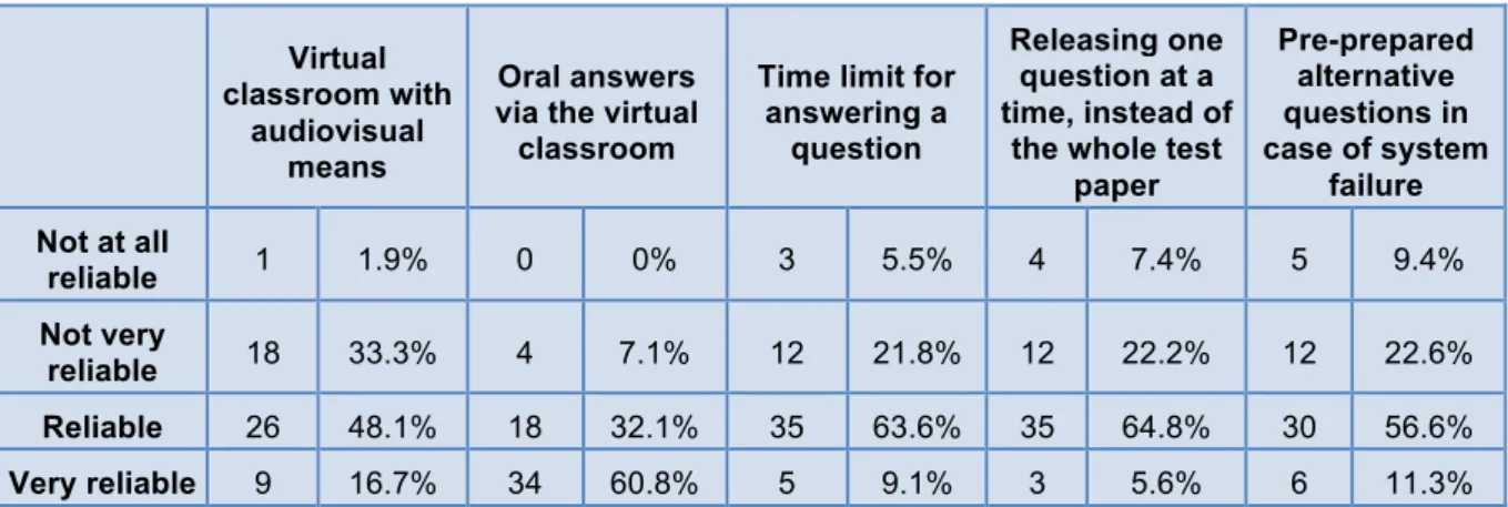 Table 1.  The control mechanisms mentioned can ensure reliability of assessment.  
