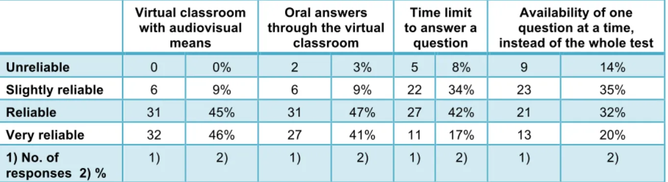 Table 2.   Which control mechanisms should be used   to ensure the feasibility of the assessment process? 
