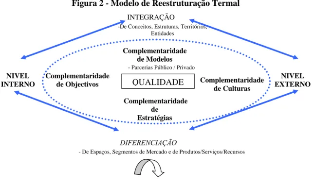 Figura 2 - Modelo de Reestruturação Termal      INTEGRAÇÃO   Complementaridade  de Modelos  NIVEL INTERNO   NIVEL EXTERNO Complementaridade de Objectivos   Complementaridade  de   Estratégias  Complementaridade de Culturas  DIFERENCIAÇÃO 