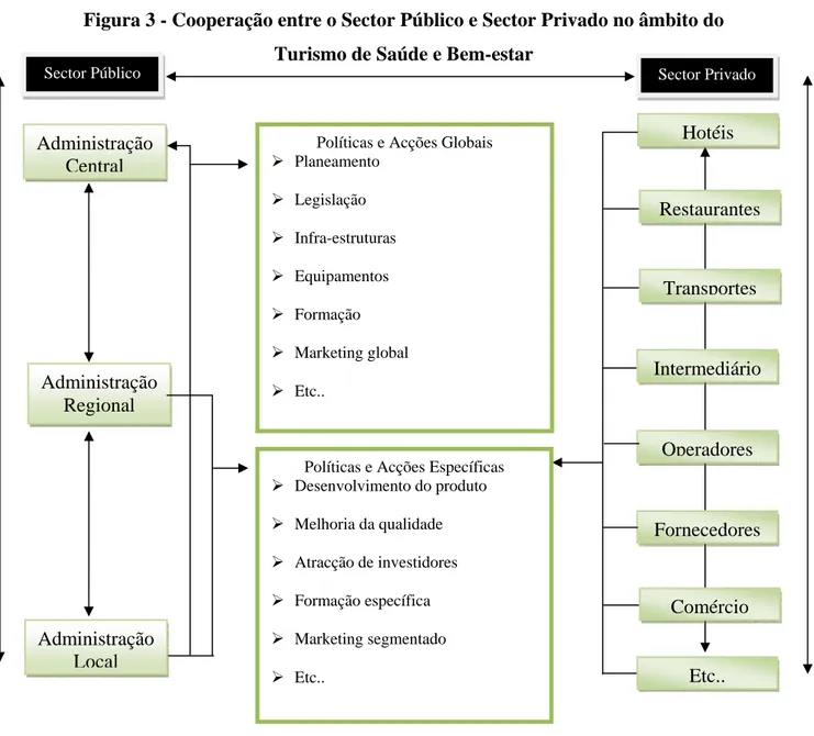 Figura 3 - Cooperação entre o Sector Público e Sector Privado no âmbito do  Turismo de Saúde e Bem-estar 