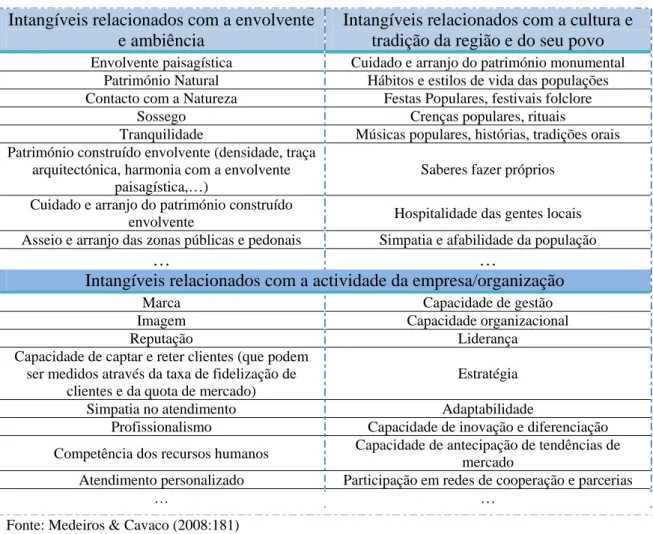 Tabela 3 – Factores Intangíveis Relevantes para as Actividades Turísticas  Intangíveis relacionados com a envolvente 