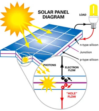 Figura 10-Funcionamento de uma célula fotovoltaica. (Clem. D, 2012) 