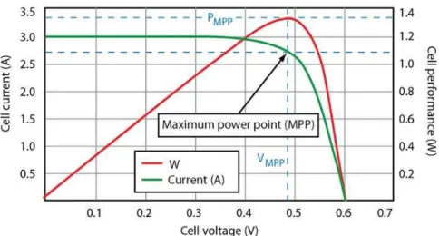 Figura 13-Determinação do ponto máximo de funcionamento (MPP) (Davis. S, 2011). 