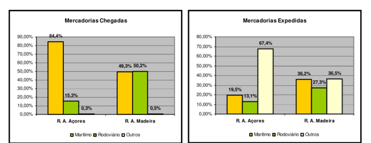 Gráfico II. 1 - Distribuição relativa das mercadorias chegadas e expedidas, segundo o modo  de transporte, 2011, Fonte: INE, adaptado 